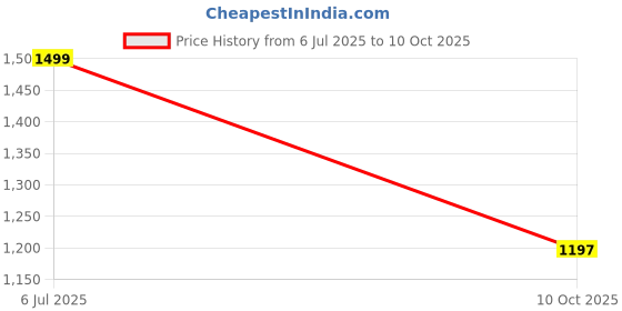 amazon.in carlton london Men's Dual-Strap Toe-Loop Comfort Slides carlton london Price History Graph from 6 Jul 2025 to 10 Oct 2025