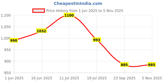 amazon.in Carlton London Men's Fresh Gift Set, Azure Perfume 50ml+Cream+15ml Perfume Price History Graph from 1 Jun 2025 to 4 Nov 2025