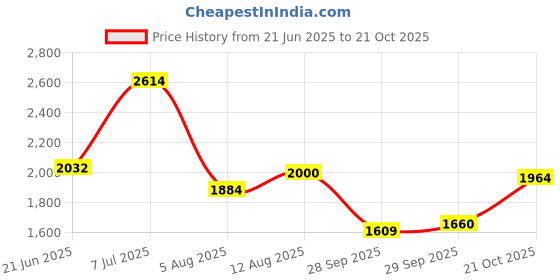 amazon.in carlton london Men's Genuine Leather Chelsea Boots carlton london Price History Graph from 21 Jun 2025 to 21 Oct 2025
