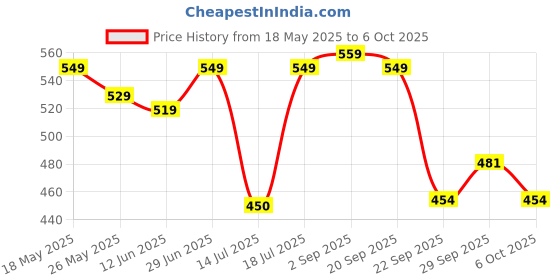 amazon.in carlton london Men's Grey Flip Flops Slipper carlton london Price History Graph from 18 May 2025 to 6 Oct 2025