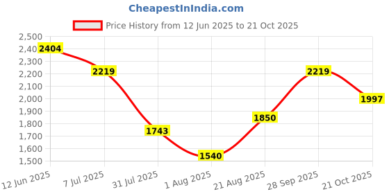 amazon.in carlton london Men's Lace-Up Boots carlton london Price History Graph from 12 Jun 2025 to 21 Oct 2025