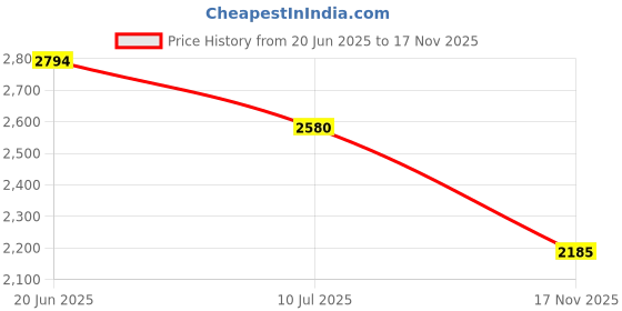 amazon.in carlton london Men's Lace-Up Boots carlton london Price History Graph from 20 Jun 2025 to 17 Nov 2025