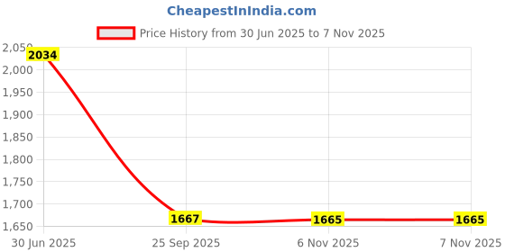 amazon.in carlton london Men's Lace-Up Boots carlton london Price History Graph from 30 Jun 2025 to 6 Nov 2025