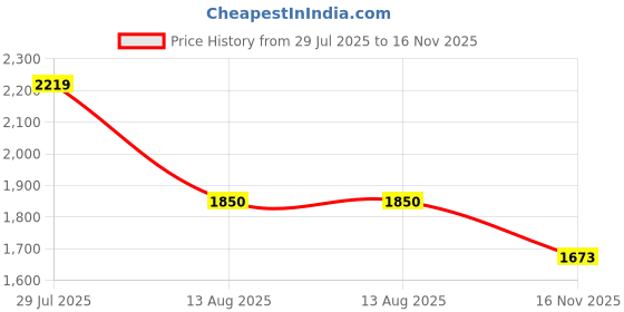 amazon.in carlton london Men's Lace-Up Boots carlton london Price History Graph from 29 Jul 2025 to 16 Nov 2025