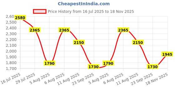 amazon.in carlton london Men's Lace-Up Boots carlton london Price History Graph from 16 Jul 2025 to 18 Nov 2025