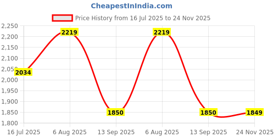amazon.in carlton london Men's Lace-Up Boots carlton london Price History Graph from 16 Jul 2025 to 24 Nov 2025