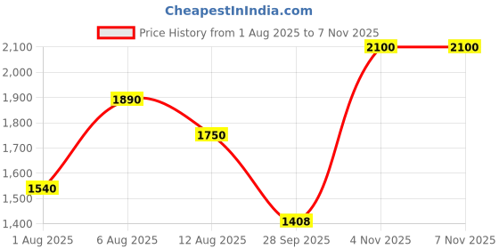 amazon.in carlton london Men's Lace-Up Boots carlton london Price History Graph from 1 Aug 2025 to 4 Nov 2025