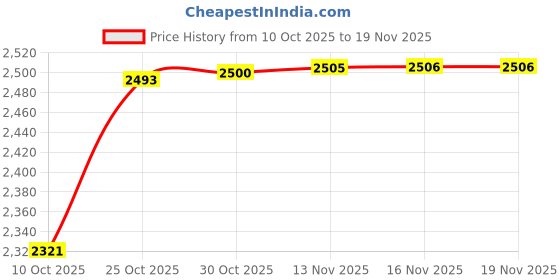 amazon.in carlton london Men's Lace-Up Boots carlton london Price History Graph from 10 Oct 2025 to 19 Nov 2025
