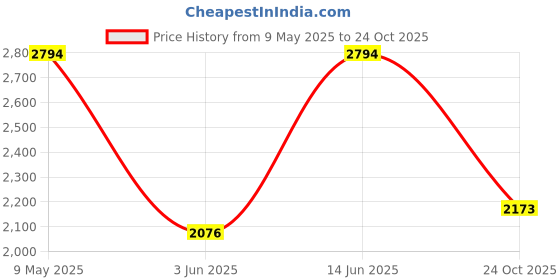 amazon.in carlton london Men's Lace-up Boots for Outdoor Hiking & Trekking Motorcycle Riding Use I Cl-avi-m-bt049 Brown carlton london Price History Graph from 9 May 2025 to 24 Oct 2025