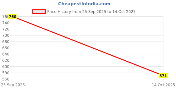amazon.in carlton london Men's Lightweight Sculpted Vented Foam Clogs carlton london Price History Graph from 25 Sep 2025 to 14 Oct 2025