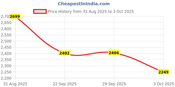 amazon.in carlton london Men's Regular Lace-Up Boot with Round Toe for Casual and Party Use carlton london Price History Graph from 31 Aug 2025 to 3 Oct 2025