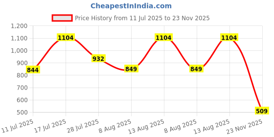 amazon.in carlton london Men's Sculpted Perforated Comfort Clogs with Back Strap carlton london Price History Graph from 11 Jul 2025 to 23 Nov 2025
