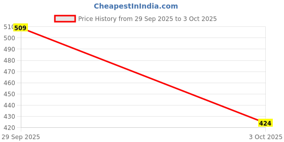 amazon.in carlton london Men's Sculpted Perforated Comfort Clogs with Back Strap carlton london Price History Graph from 29 Sep 2025 to 3 Oct 2025