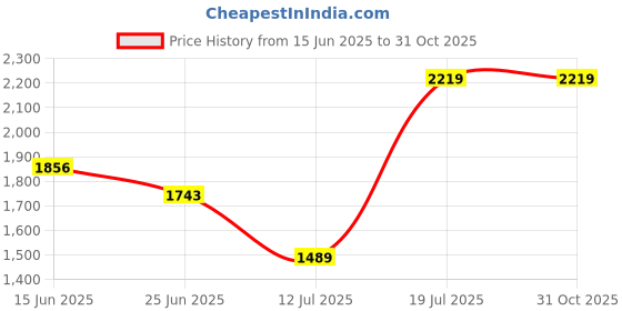 amazon.in carlton london Men's Slip-On Boots carlton london Price History Graph from 15 Jun 2025 to 30 Oct 2025