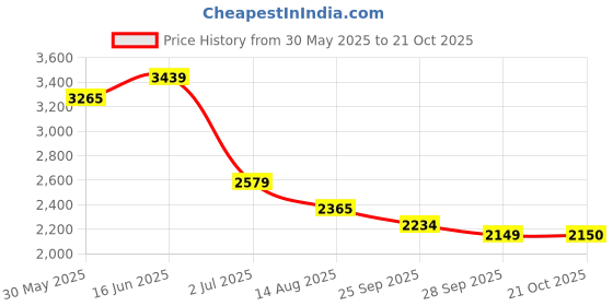 amazon.in carlton london Men's Slip-On Boots carlton london Price History Graph from 30 May 2025 to 21 Oct 2025