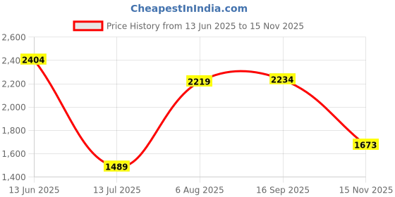 amazon.in carlton london Men's Slip-On Boots carlton london Price History Graph from 13 Jun 2025 to 15 Nov 2025