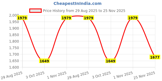 amazon.in carlton london Men's Slip-On Boots carlton london Price History Graph from 29 Aug 2025 to 25 Nov 2025