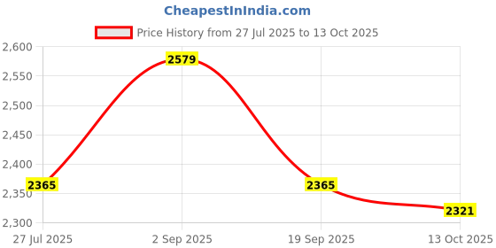 amazon.in carlton london Men's Slip-On Boots carlton london Price History Graph from 27 Jul 2025 to 13 Oct 2025