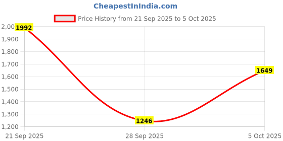 amazon.in carlton london Men's Slip-On Boots carlton london Price History Graph from 21 Sep 2025 to 5 Oct 2025