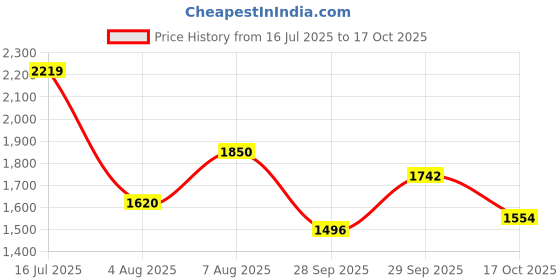 amazon.in carlton london Men's Slip-On Boots carlton london Price History Graph from 16 Jul 2025 to 17 Oct 2025