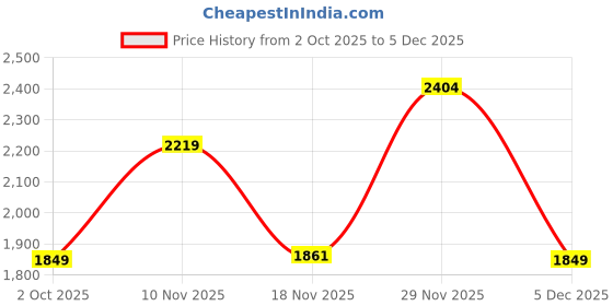 amazon.in carlton london Men's Slip-On Boots carlton london Price History Graph from 2 Oct 2025 to 5 Dec 2025