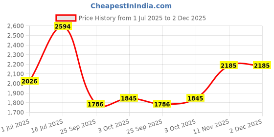 amazon.in carlton london Men's Slip-On, Round Toe Chelsea Boot carlton london Price History Graph from 1 Jul 2025 to 2 Dec 2025
