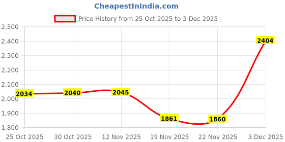 amazon.in carlton london Men's Solid Comfortable Lace-up Boots for Outdoor Hiking & Trekking Motorcycle Riding Use I Cl-avi-m-bt030 Mountaineering carlton london Price History Graph from 25 Oct 2025 to 3 Dec 2025