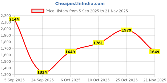 amazon.in carlton london Men's Solid Comfortable Slip-on Boots for Outdoor Hiking & Trekking Motorcycle Riding Use I Cl-avi-m-bt017 Chelsea carlton london Price History Graph from 5 Sep 2025 to 21 Nov 2025