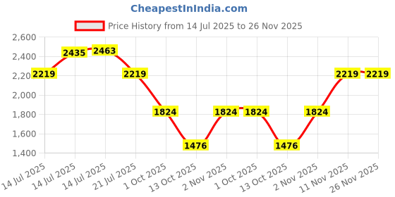 amazon.in carlton london Men's Solid Comfortable Slip-on Boots for Outdoor Hiking & Trekking Motorcycle Riding Use I Cl-avi-m-bt040 Chelsea carlton london Price History Graph from 14 Jul 2025 to 25 Nov 2025