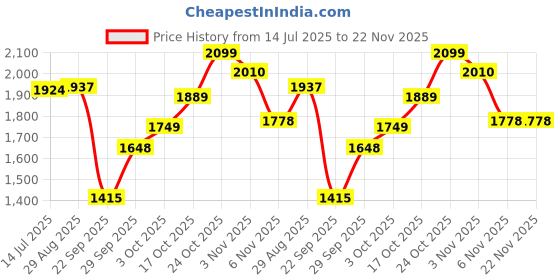amazon.in carlton london Men's Solid Slip-on Comfortable Boots for Casual Work Festive Use I Cl-son-m-07 Black Chelsea carlton london Price History Graph from 14 Jul 2025 to 22 Nov 2025