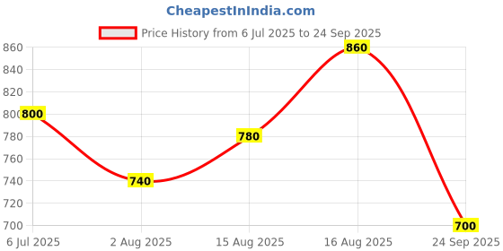amazon.in carlton london Men's Sporty Striped Slip-On Clogs-Comfortable & Lightweight carlton london Price History Graph from 6 Jul 2025 to 24 Sep 2025