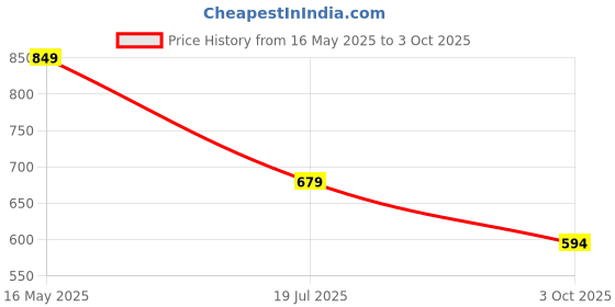 amazon.in carlton london Men's Textured Comfortable Slip-on Buckle Slider for Outdoor Work Casual Use I Cl-d-m-113 Slipper carlton london Price History Graph from 16 May 2025 to 3 Oct 2025