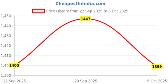 amazon.in carlton london Men's Textured Slip-On Loafers with Metallic Buckle carlton london Price History Graph from 22 Sep 2025 to 6 Oct 2025