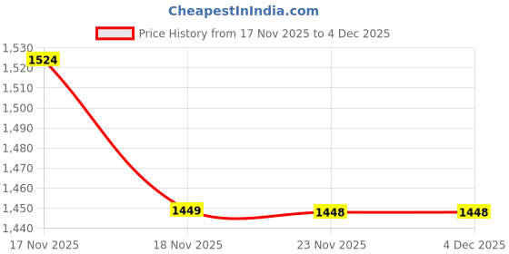 amazon.in carlton london Men's Textured Slip-On Mule Loafers with Metallic Accent carlton london Price History Graph from 17 Nov 2025 to 4 Dec 2025
