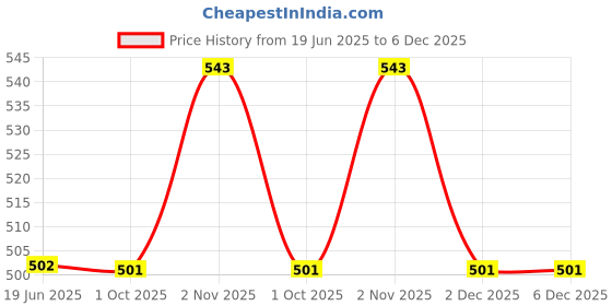 amazon.in carlton london Rhodium Plated Evil Eye Enamelled Watch Charms,Multicolor carlton london Price History Graph from 19 Jun 2025 to 5 Dec 2025
