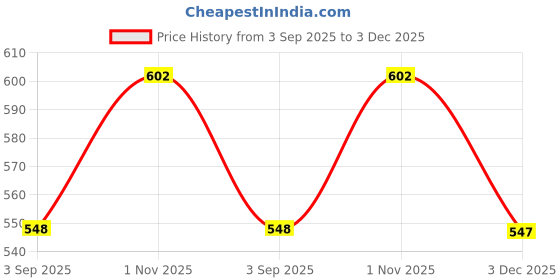 amazon.in carlton london Rose Gold Plated CZ Moon and Star Adjustable Arm Let carlton london Price History Graph from 3 Sep 2025 to 3 Dec 2025