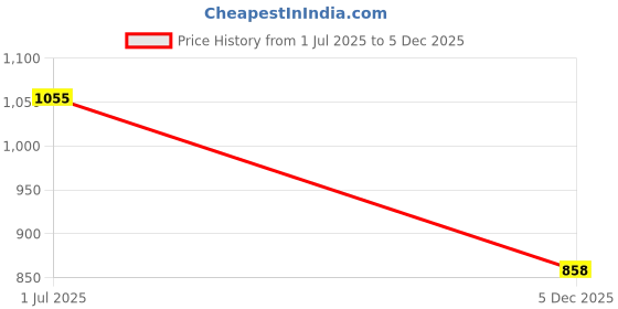 amazon.in carlton london Slipper carlton london Price History Graph from 1 Jul 2025 to 5 Dec 2025
