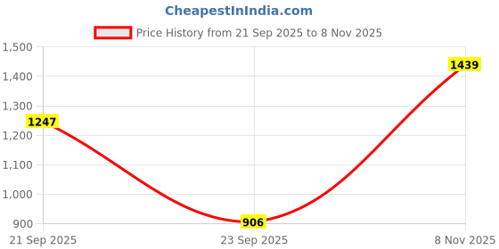 amazon.in carlton london sports Carlton London women's Comfortable Flatform Ankle Strap Sandals carlton london sports Price History Graph from 21 Sep 2025 to 8 Nov 2025
