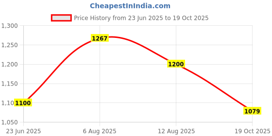 amazon.in carlton london sports Women's Cl-ey-wn-04 Flat Sandal carlton london sports Price History Graph from 23 Jun 2025 to 19 Oct 2025