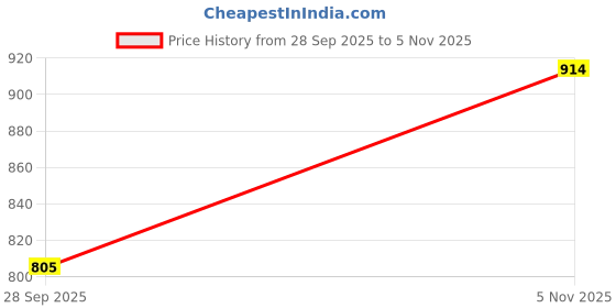 amazon.in carlton london sports Women's Cl-kan-w-sl12 Beige Slipper carlton london sports Price History Graph from 28 Sep 2025 to 5 Nov 2025