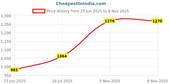 amazon.in carlton london sports Women's Cl-sb-w-25 Sandal carlton london sports Price History Graph from 23 Jun 2025 to 8 Nov 2025