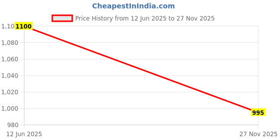 amazon.in carlton london sports Women's Cl-sb-w-26 Slide Sandal carlton london sports Price History Graph from 12 Jun 2025 to 27 Nov 2025