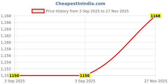 amazon.in carlton london Stylish and Comfortable Women Sandal for Party use, Office Use carlton london Price History Graph from 3 Sep 2025 to 27 Nov 2025
