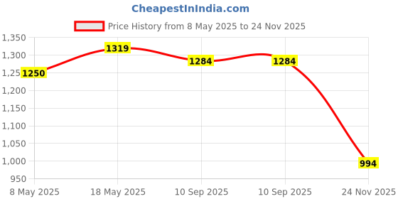 amazon.in carlton london Stylish Beige Color for Versatile Pairing. carlton london Price History Graph from 8 May 2025 to 24 Nov 2025