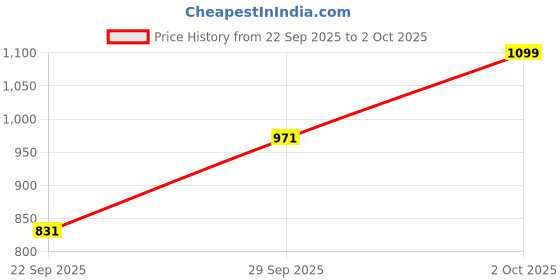 amazon.in carlton london Stylish Color for Versatile Pairing. carlton london Price History Graph from 22 Sep 2025 to 2 Oct 2025