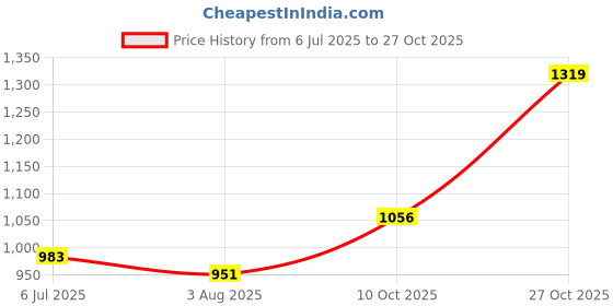 amazon.in carlton london Women Ballet Flat carlton london Price History Graph from 6 Jul 2025 to 27 Oct 2025