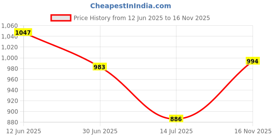 amazon.in carlton london Women Ballet Flat carlton london Price History Graph from 12 Jun 2025 to 16 Nov 2025