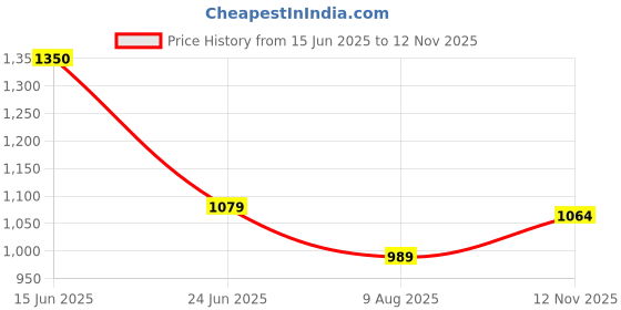 amazon.in carlton london Women Ballet Flat carlton london Price History Graph from 15 Jun 2025 to 12 Nov 2025