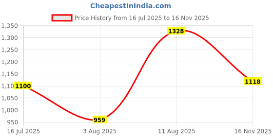amazon.in carlton london Women Ballet Flat carlton london Price History Graph from 16 Jul 2025 to 16 Nov 2025
