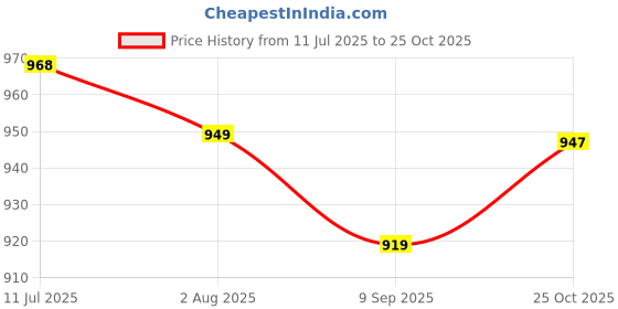 amazon.in carlton london Women Casual Pull-On Shoes carlton london Price History Graph from 11 Jul 2025 to 25 Oct 2025